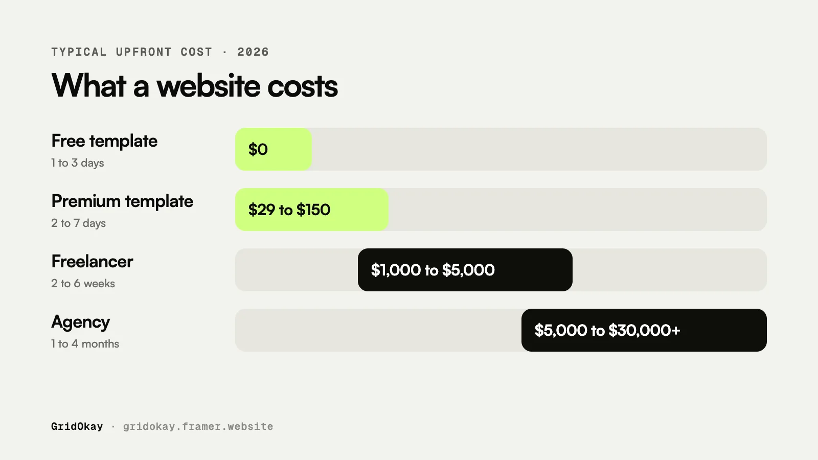 Bar chart comparing the typical upfront cost of a free template, a premium template, a freelancer and an agency in 2026