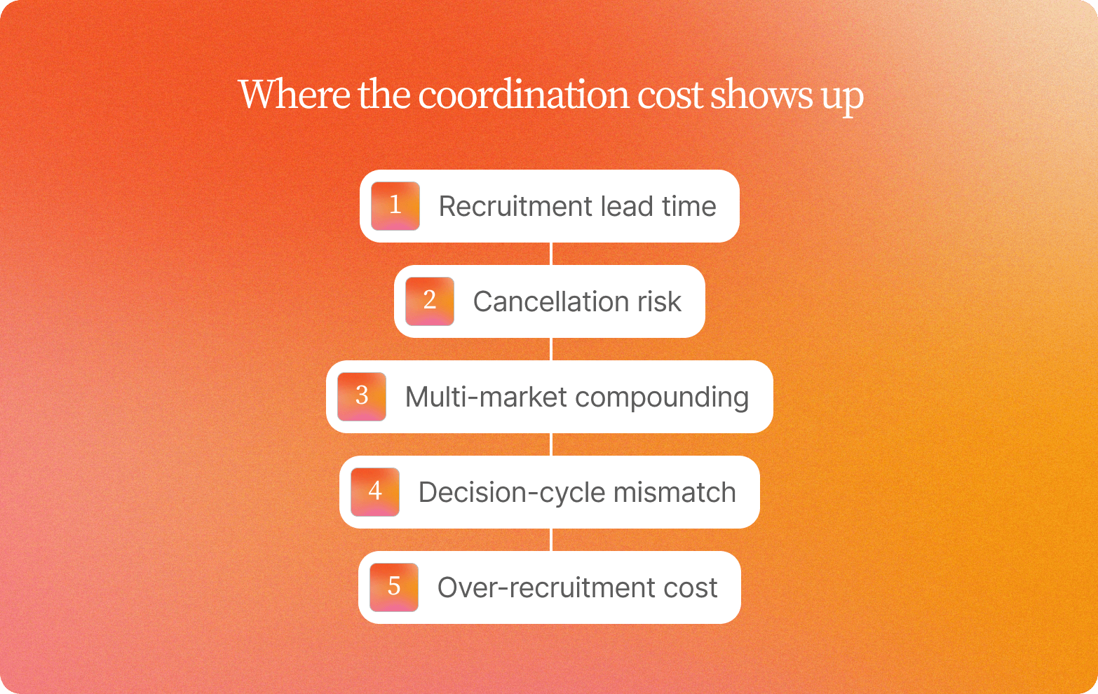 Numbered list titled "Where the coordination cost shows up" on an orange gradient background: 1) Recruitment lead time, 2) Cancellation risk, 3) Multi-market compounding, 4) Decision-cycle mismatch, 5) Over-recruitment cost – connected by a vertical line down the center.