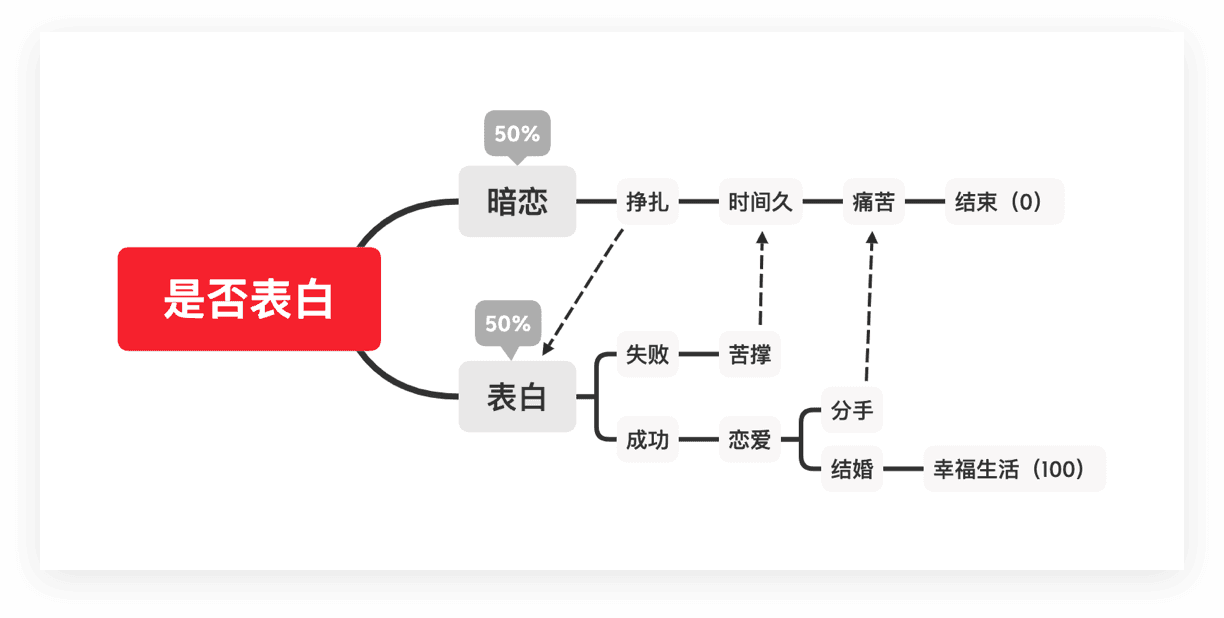 决策流程图示意图