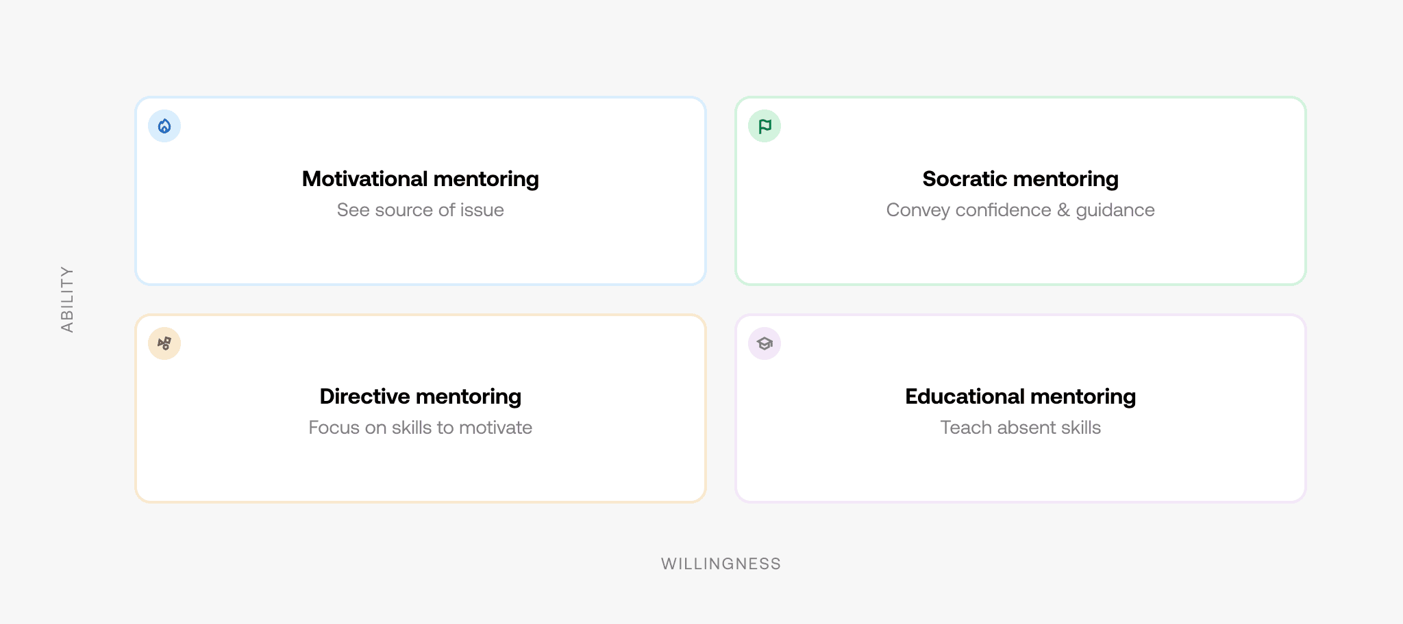 A chart to portray four mentoring styles depending on mentees' ability and willingness