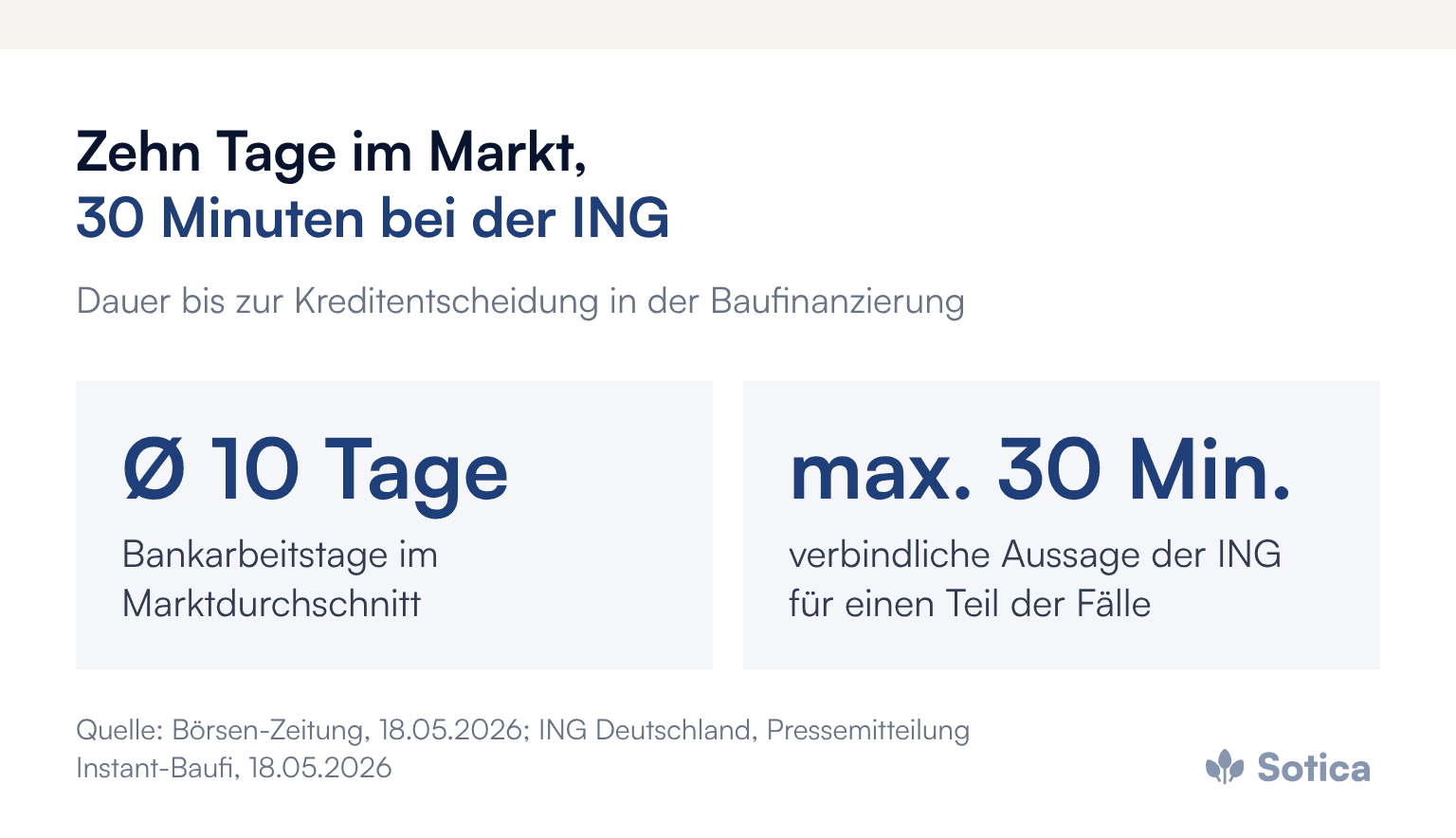 Kennzahlen: Ø 10 Tage: Bankarbeitstage im Marktdurchschnitt; max. 30 Min.: verbindliche Aussage der ING für einen Teil der Fälle. Quelle: Börsen-Zeitung, 18.05.2026; ING Deutschland, Pressemitteilung Instant-Baufi, 18.05.2026