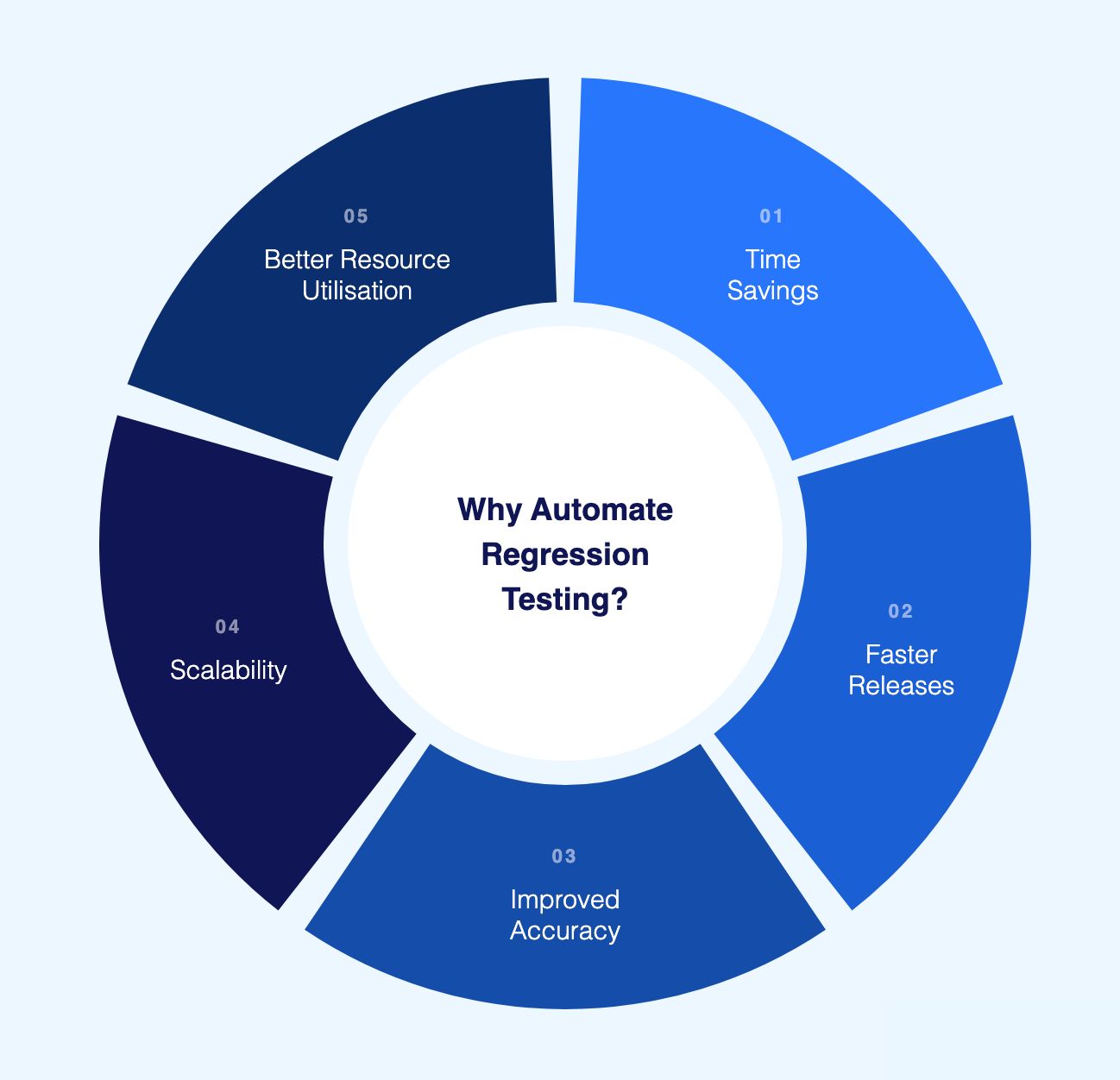 Why automate regression testing