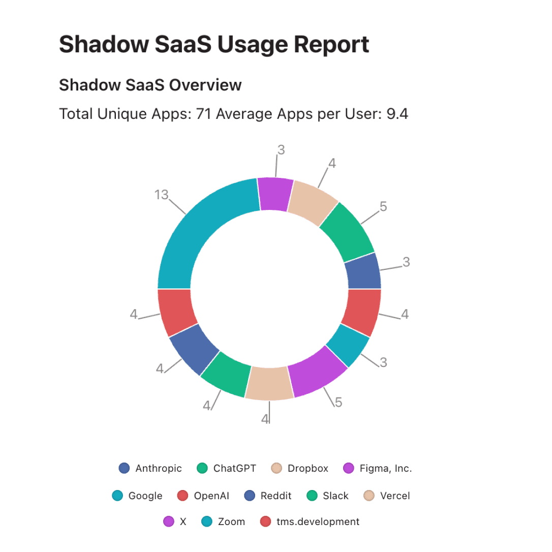 Chart showing shadow SaaS Usage Report