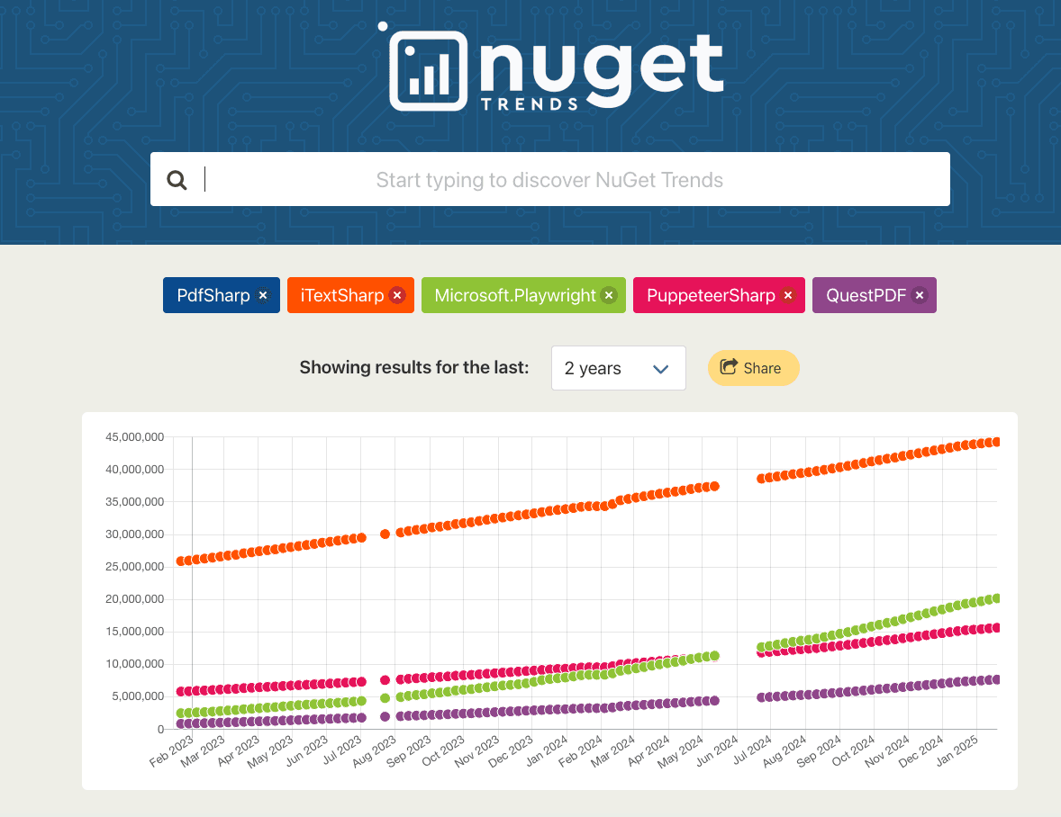 Download comparison between puppeteersharp and other pdf libraries on C# by NugetTrends