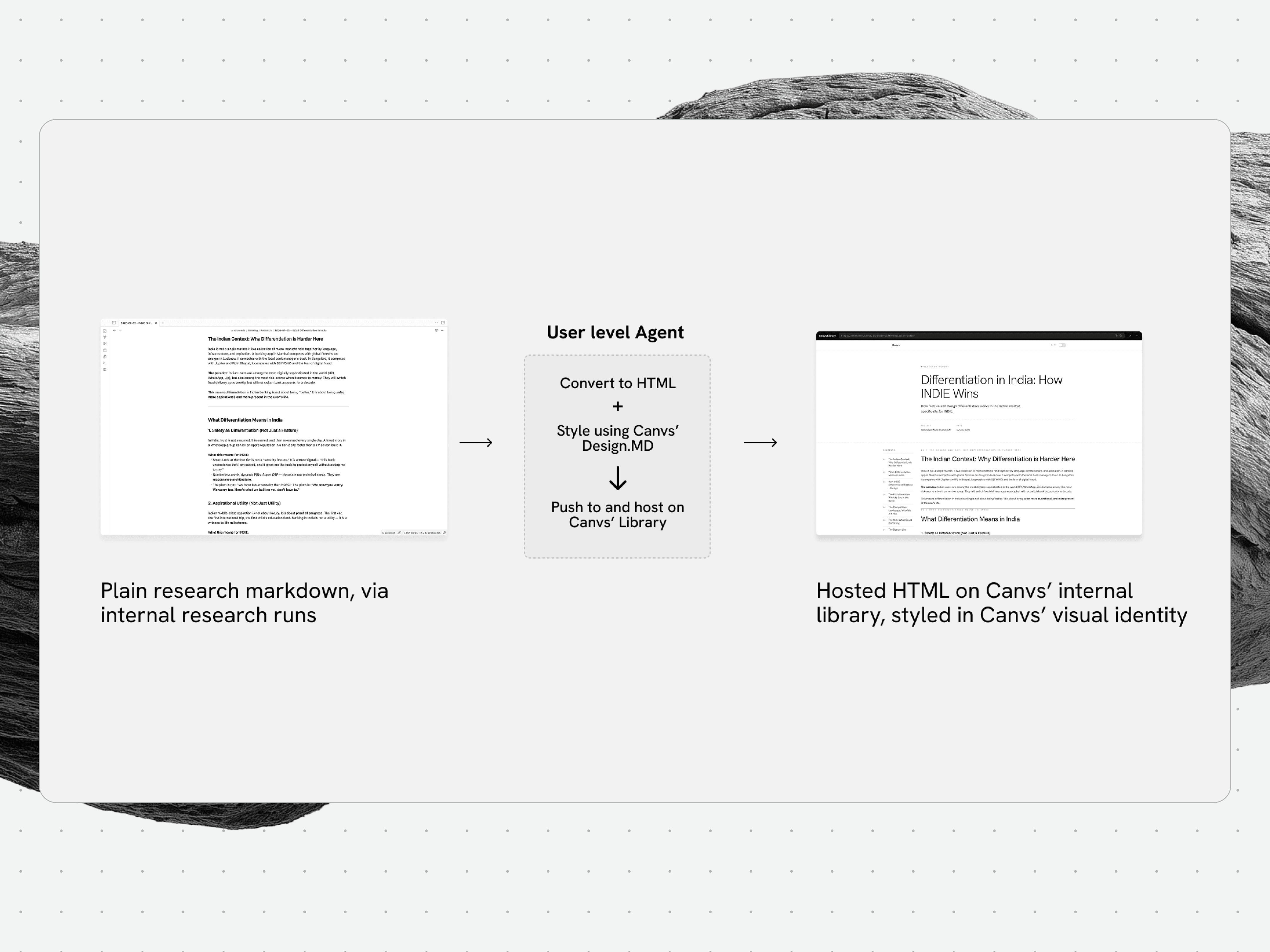 The publish pipeline end to end: plain research markdown from an internal run goes to an agent that converts it to HTML, styles it against Canvs’ Design.MD, and hosts it on the library.