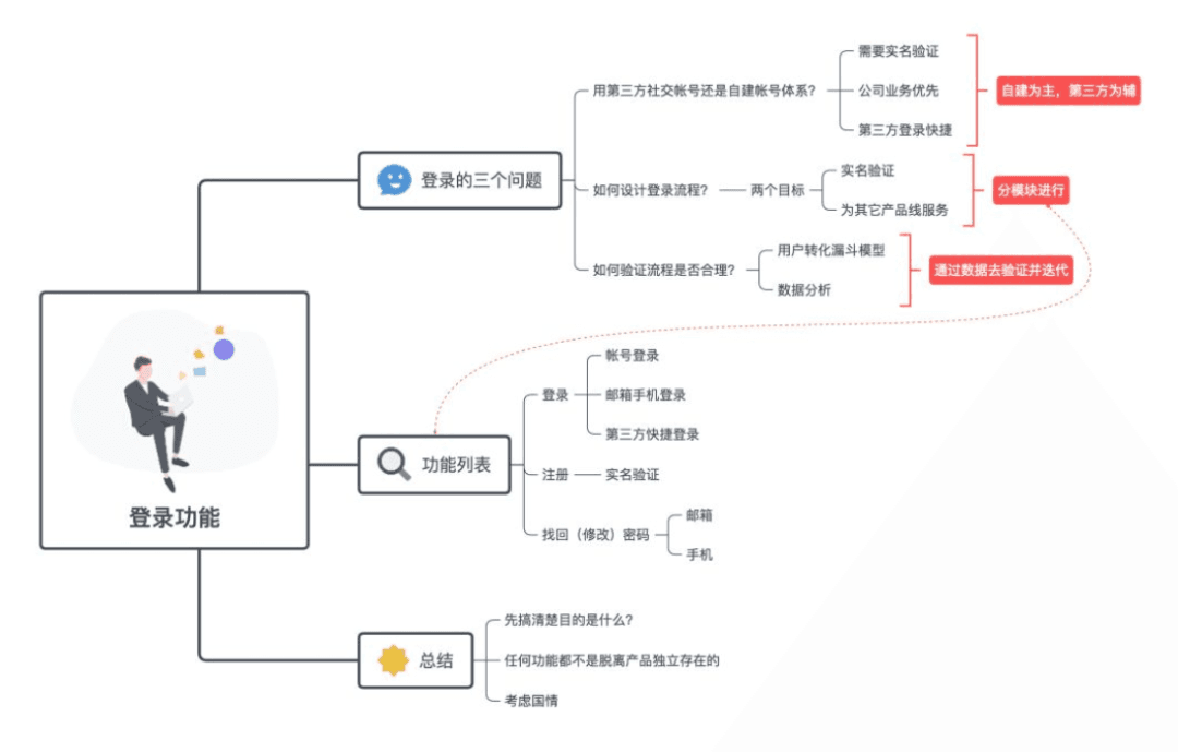 逻辑思考流程图示例