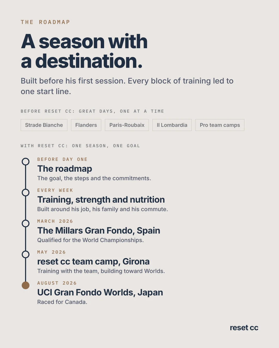 Craig Ferguson's roadmap: from the roadmap and weekly training to qualifying at The Millars, the Girona camp in May and Gran Fondo Worlds in Japan