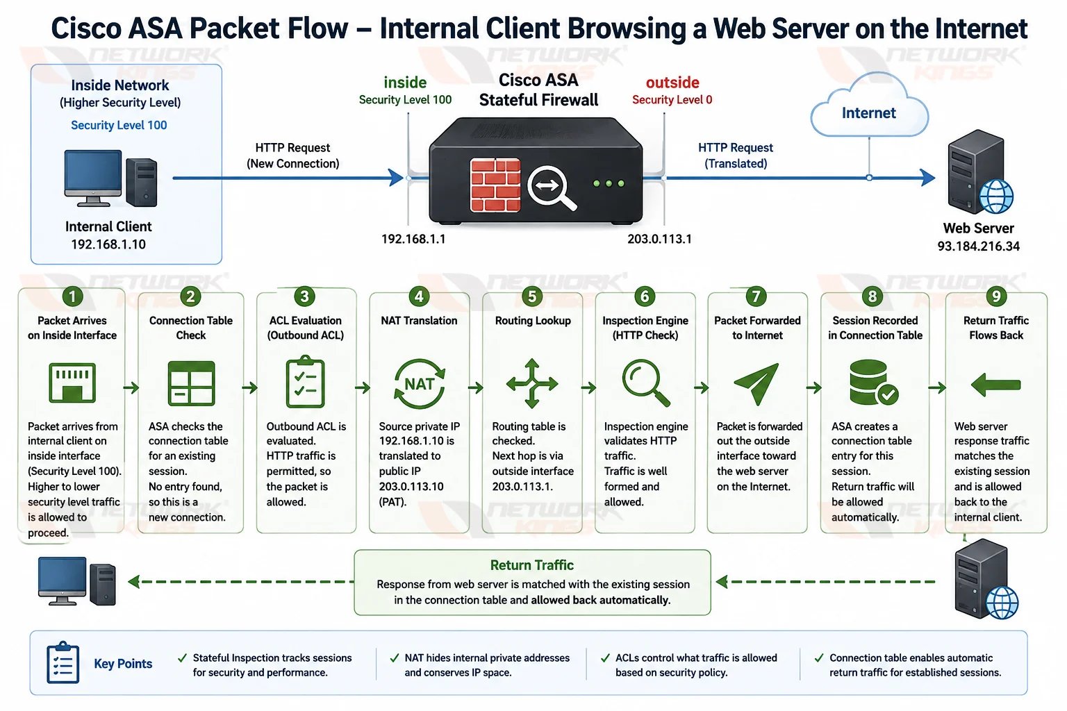 Cisco ASA