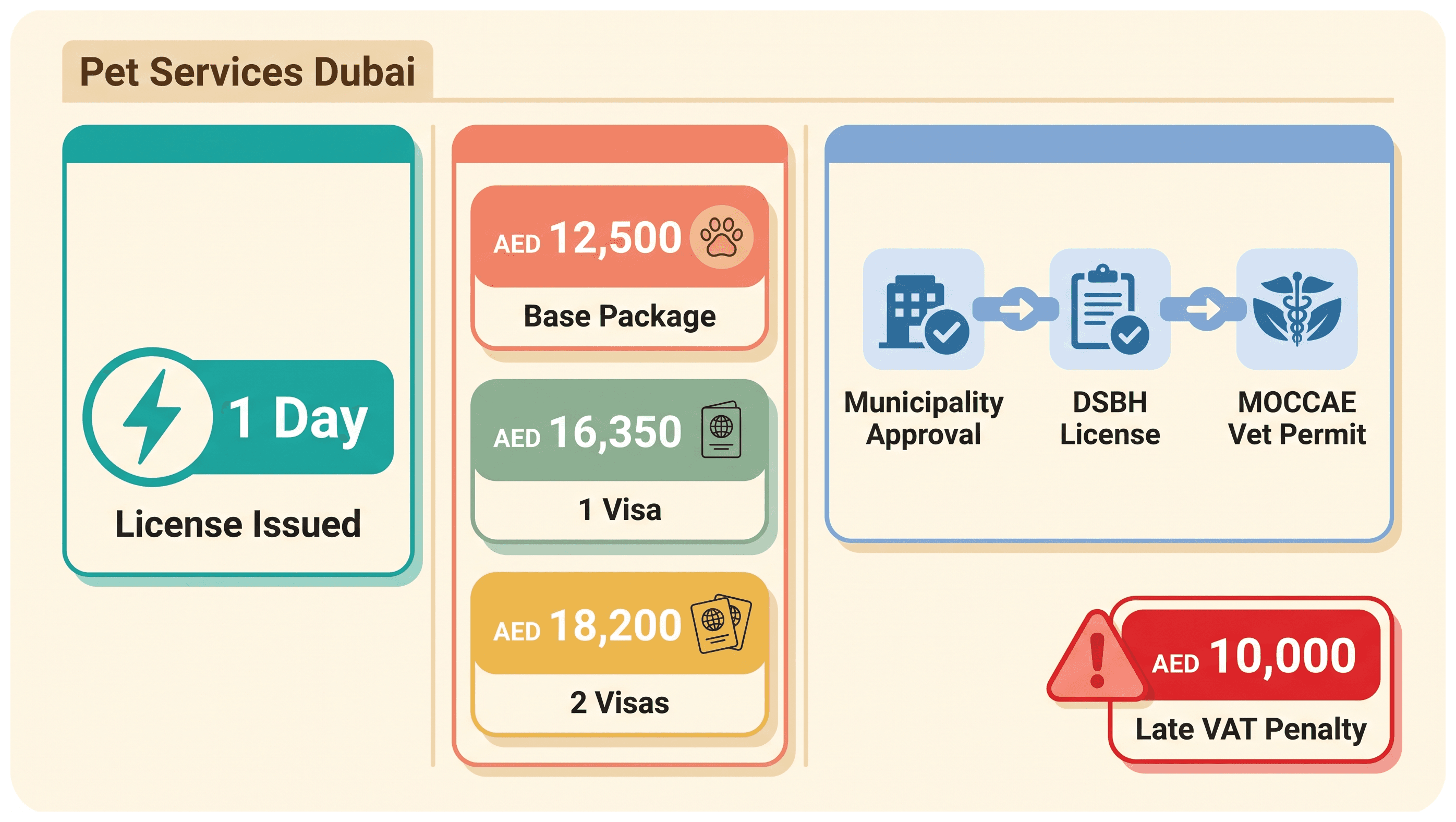 Infographic: Pet Services Business in Dubai: Setup and Requirements
