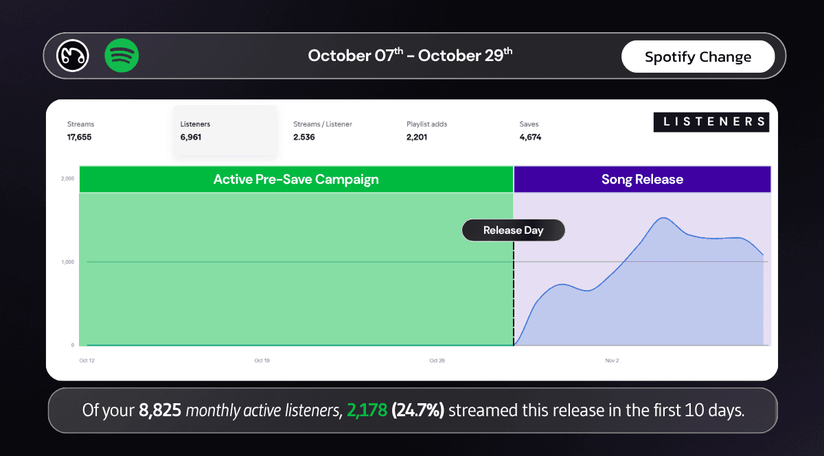 Spotify for Artists analytics chart showing 17,655 streams and 6,961 listeners over the campaign period, with a clear spike on Release Day after the Active Pre-Save Campaign. The streams-per-listener ratio is 2.536, indicating high-quality Spotify promotion results.
