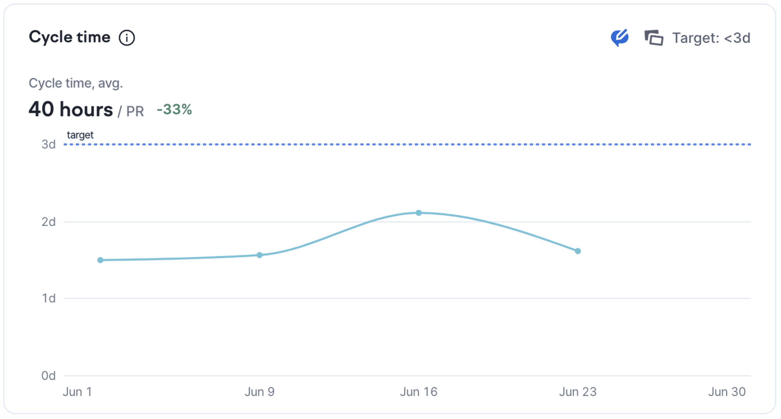 A table clearing showing the achievement category and the weight assigned based on the difficult of the achievement.