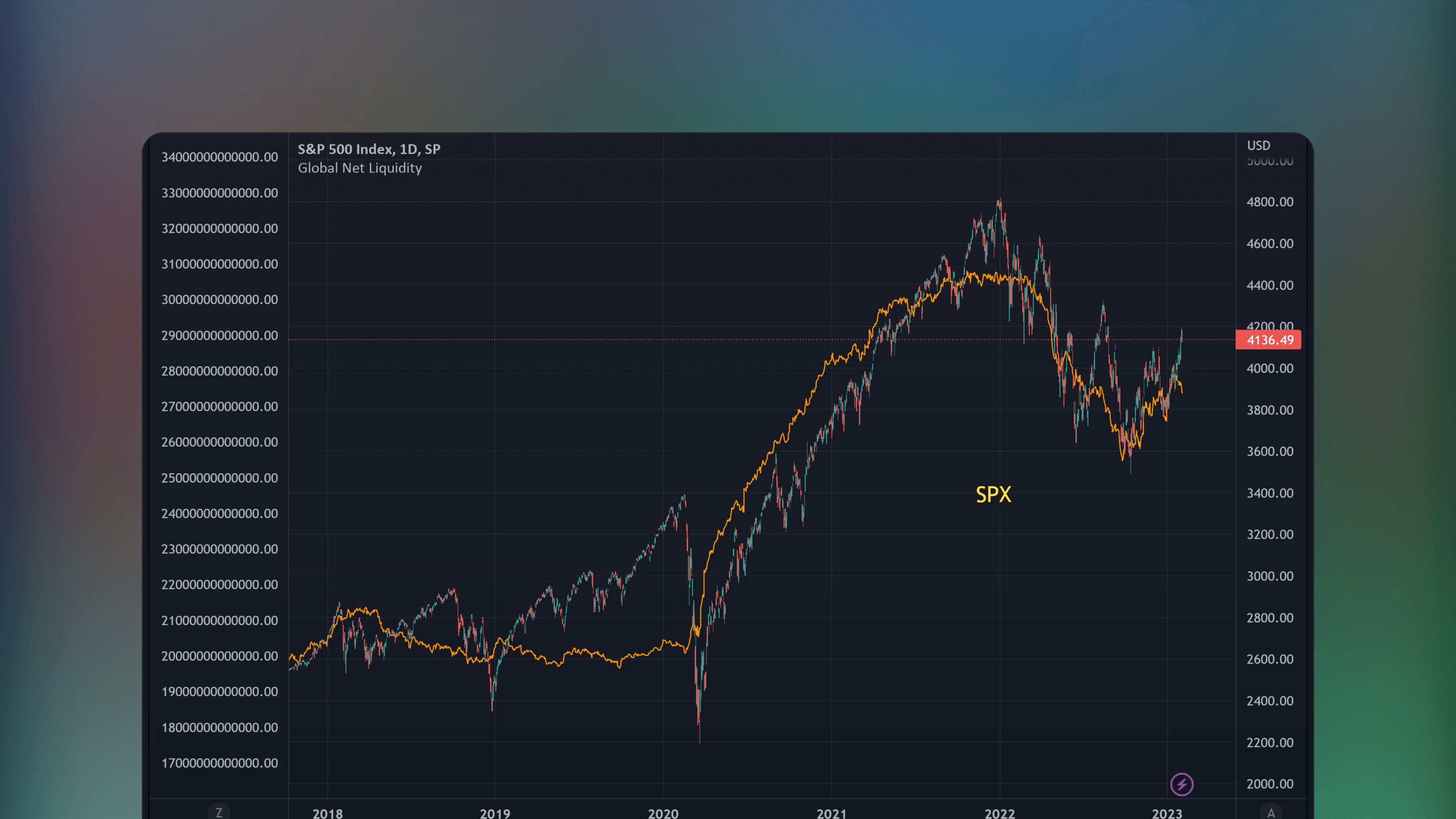 TradingView chart displaying the Global Net Liquidity indicator plotting the sum of Fed, Japan, China, UK and ECB liquidities minus RRP and TGA values