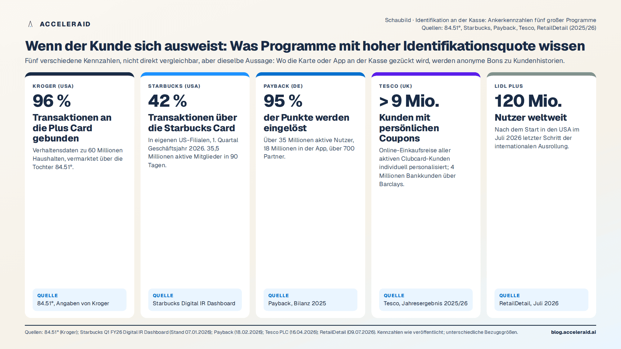Schaubild: Identifikation an der Kasse – Ankerkennzahlen von Kroger, Tesco, Starbucks, Payback und Lidl Plus