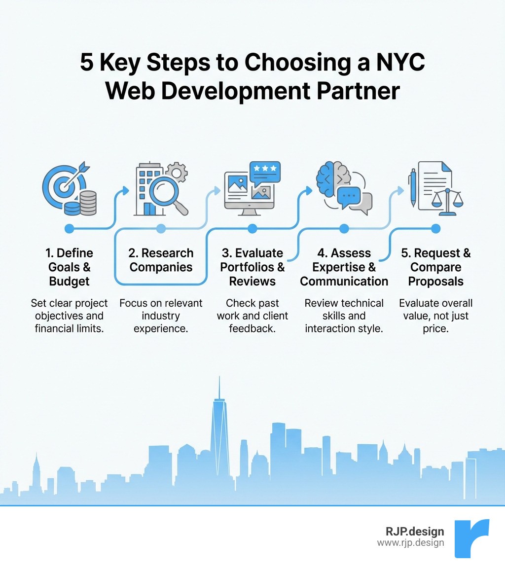 Infographic showing the 5 key steps to choosing a web development company in New York City: 1) Define your project goals and budget, 2) Research companies with relevant industry experience, 3) Evaluate portfolios and client reviews, 4) Assess technical expertise and communication style, 5) Request proposals and compare value, not just price - web development company in new york city infographic 