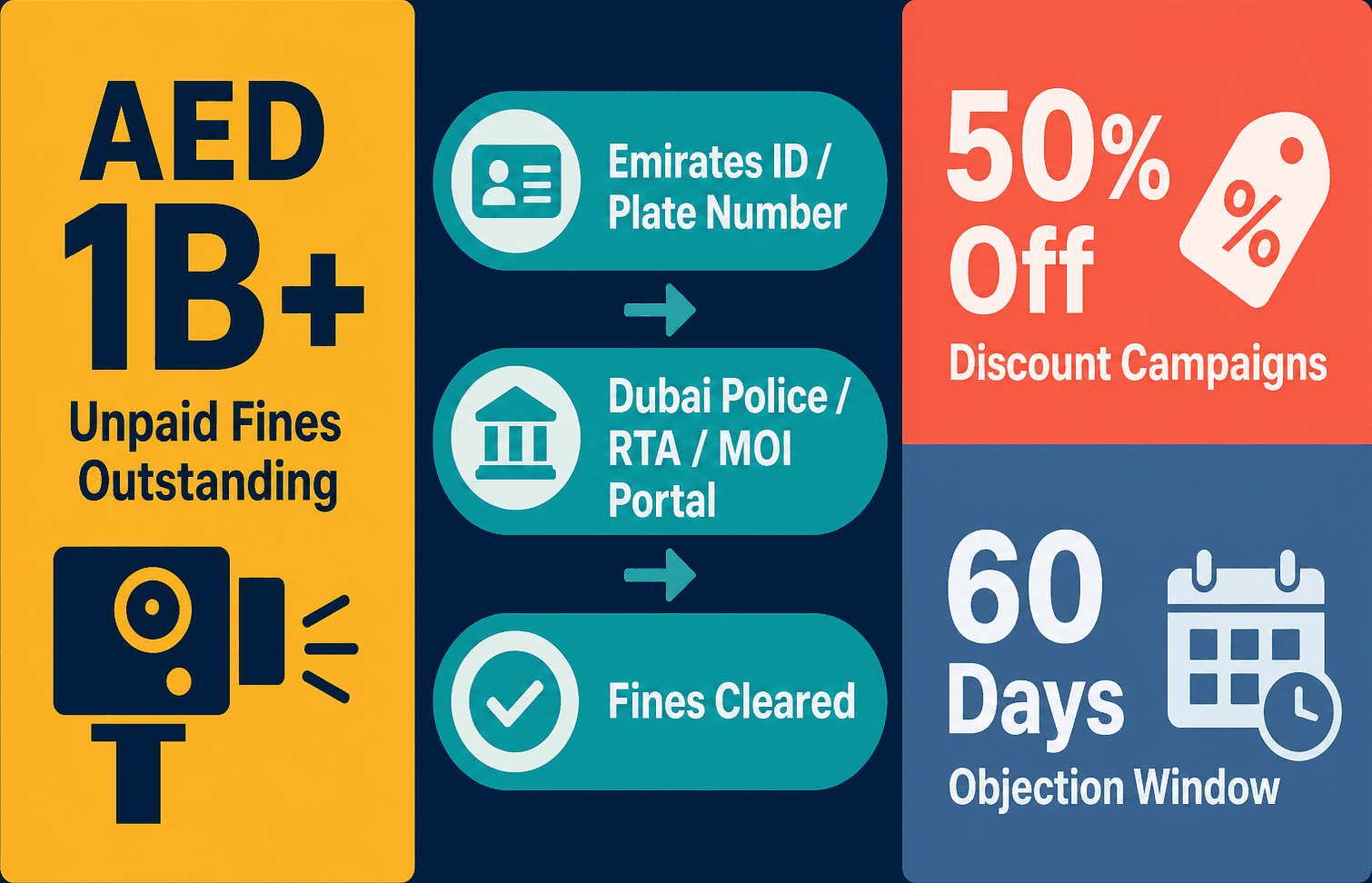 Infographic: Traffic Fine Check in Dubai - How to Check by Emirates ID or Plate Number