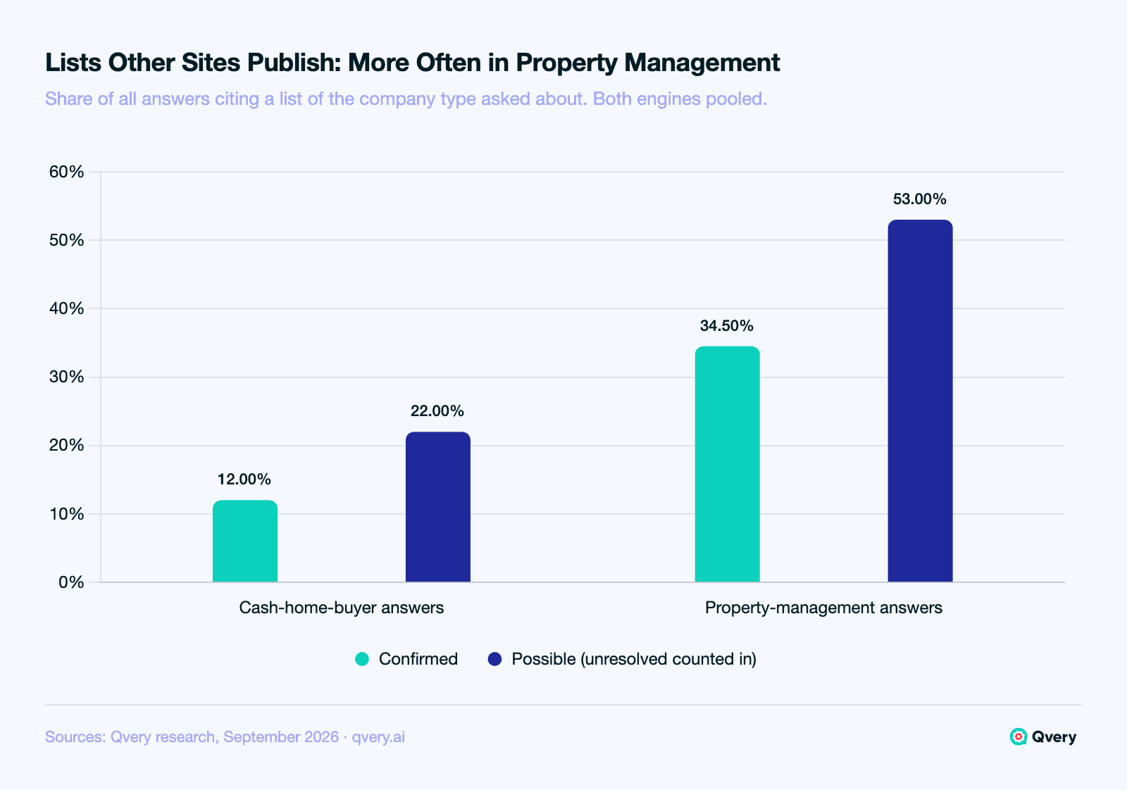 Grouped bar chart, September 2026: a list other sites publish, of the kind of company asked about, was cited in 12.00% of cash-home-buyer answers and 34.50% of property-management answers on ChatGPT and Google AI Mode, and in at most 22.00% and 53.00% if every unresolved answer counted; a ratio of 0.35, more often in property management.