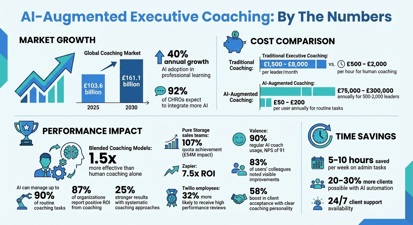 AI-Augmented Executive Coaching: Market Growth, Cost Savings, and Performance Impact Statistics