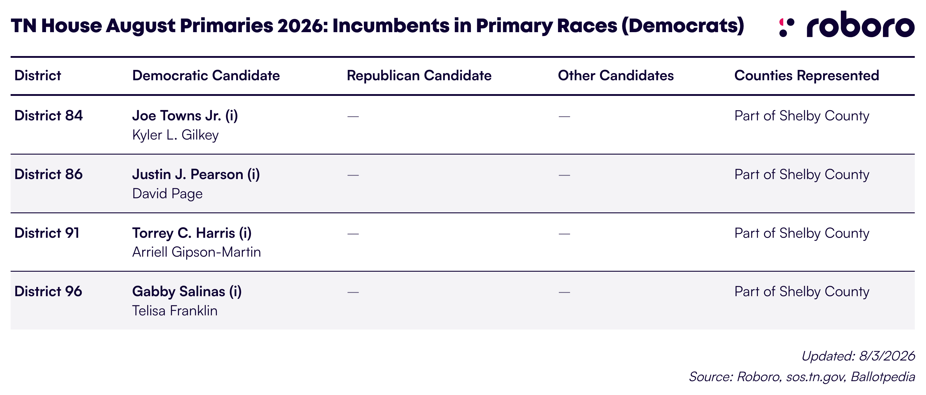 TN House August Primaries 2026: Incumbents in Primary Races - Democrats