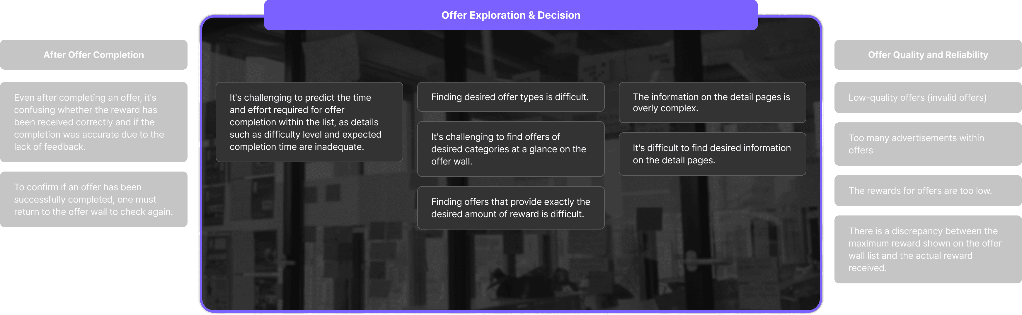 Pain points — Offer Exploration & Decision diagram