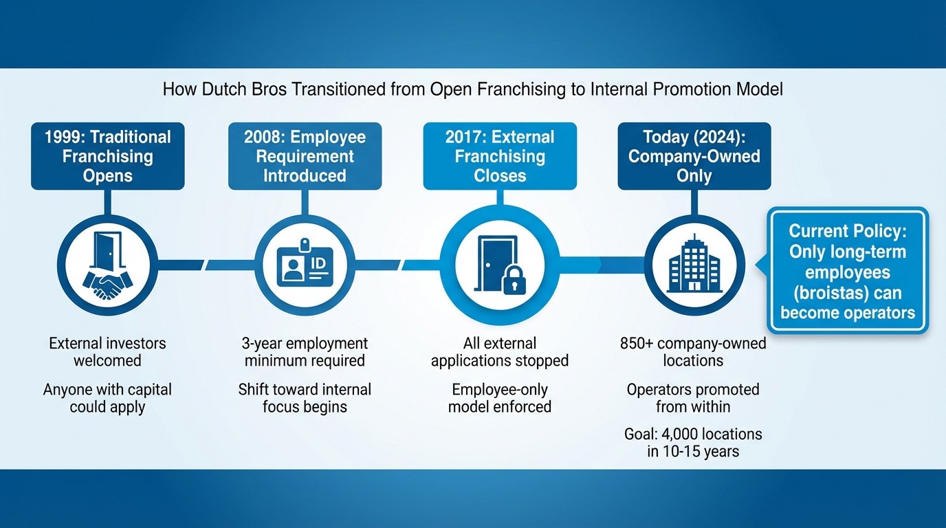 Dutch Bros Franchising Timeline: From Open to Employee-Only Model (1999-2017)