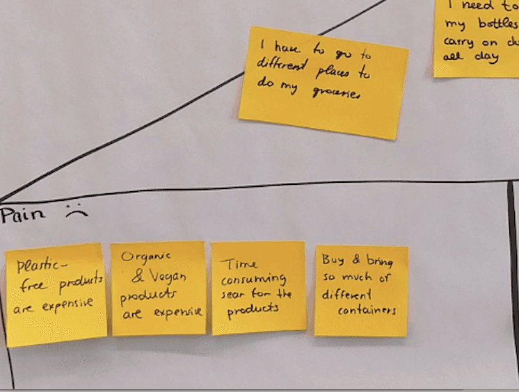 Empathy map with some insights