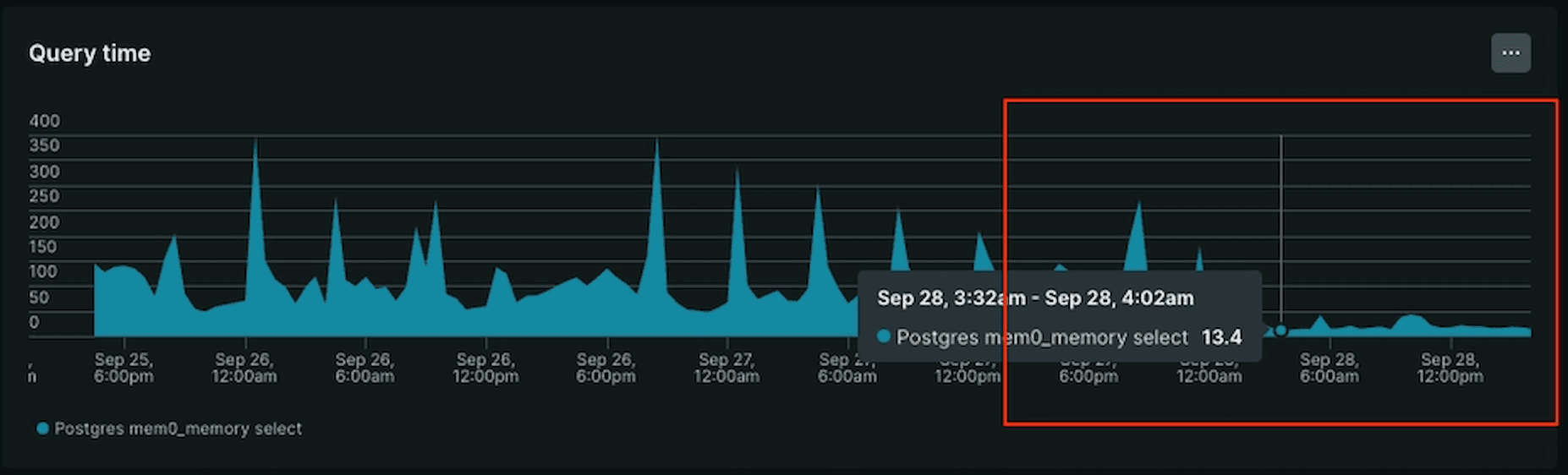 Select query time improving to an average of 13.4 ms, down from roughly 50 ms.