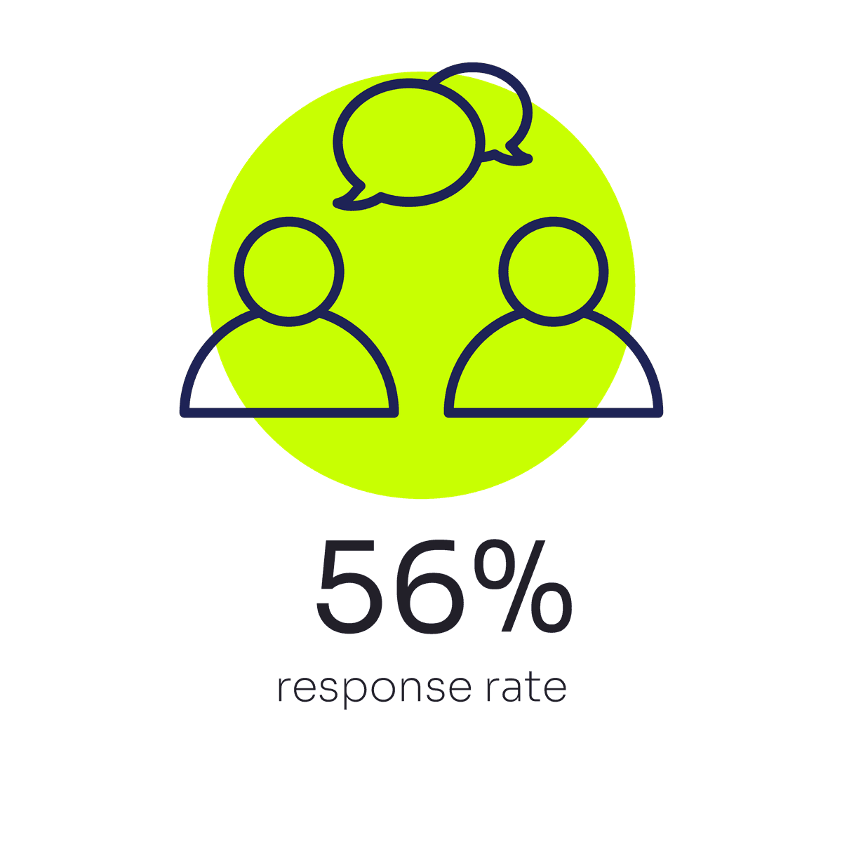Icon of two people conversing with '56% response rate' underneath