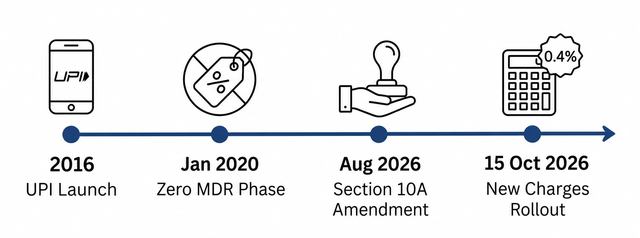 Key Highlights: New UPI MDR Framework