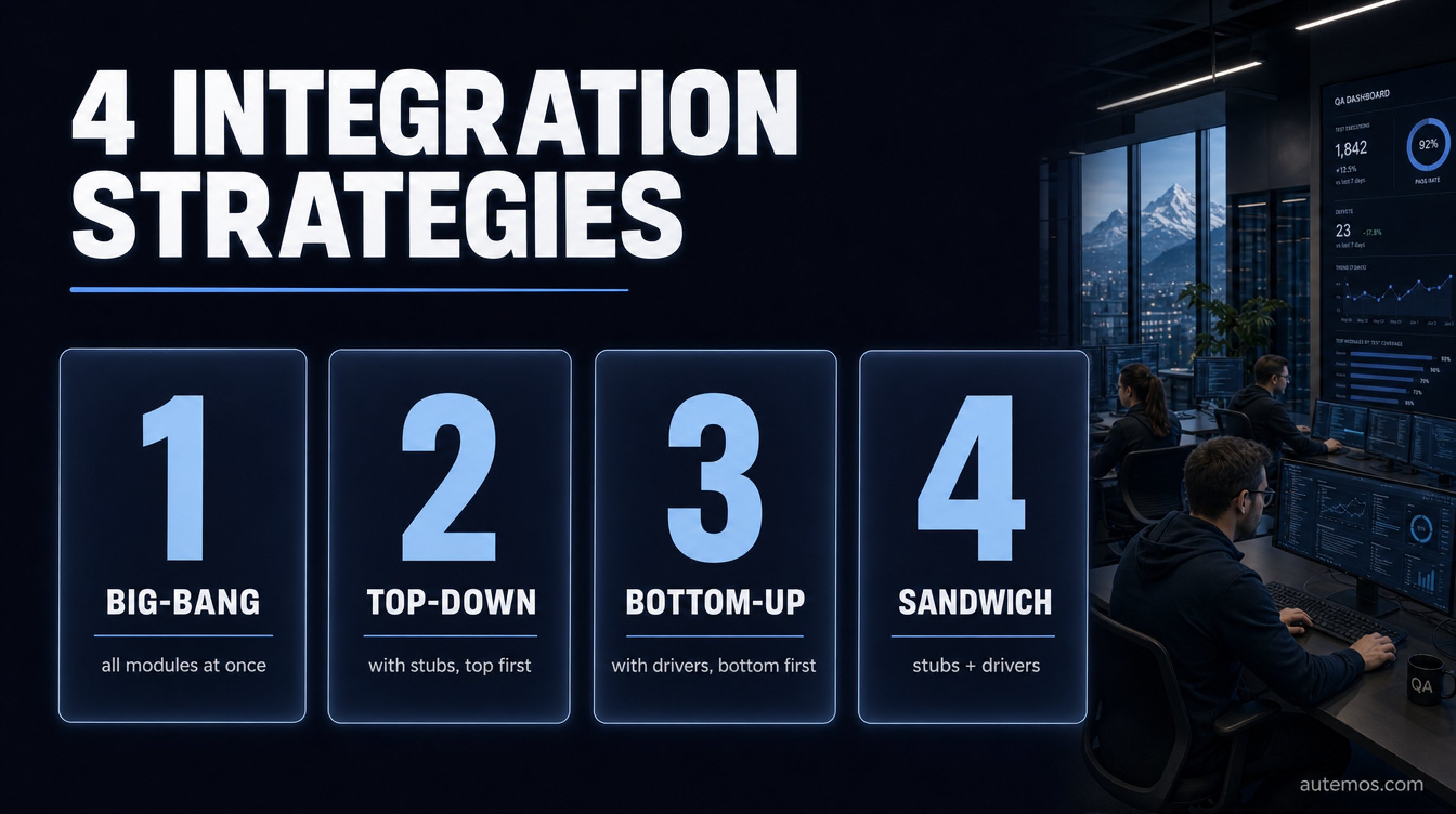 Four integration strategies as numbered cards: big-bang, top-down, bottom-up and sandwich with short descriptions.