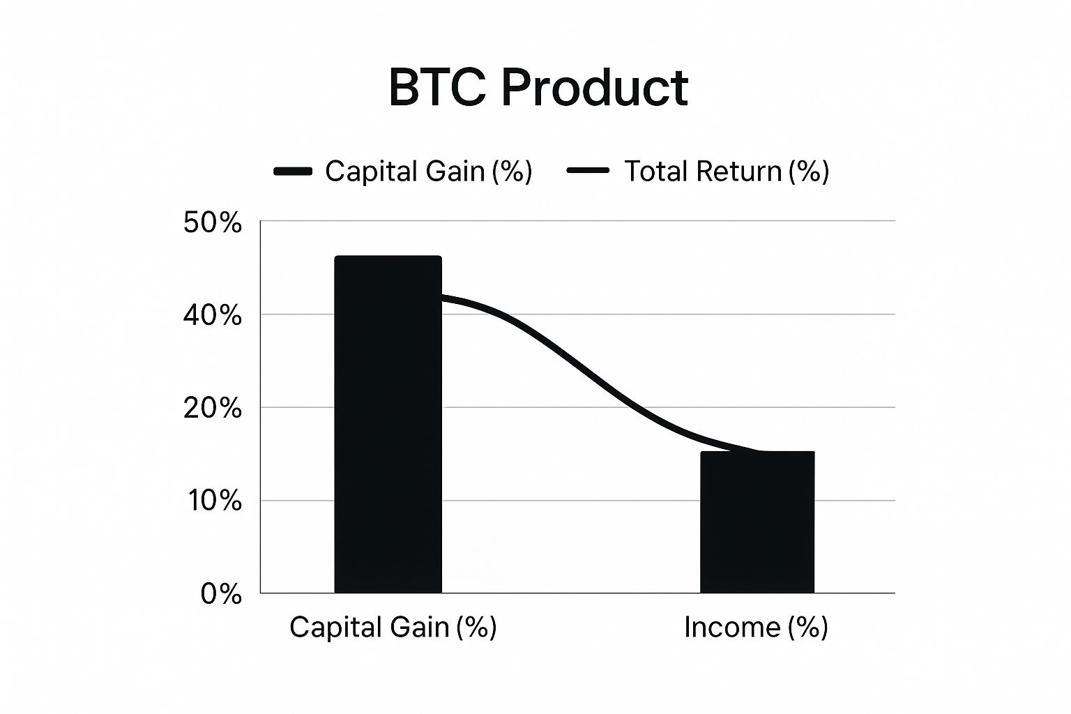 A data chart comparing Capital Gain (%), Income (%), and the resulting Total Return (%) for a BTC product.