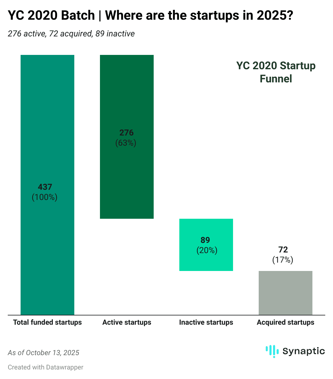 YC 2020 startup funnel in 2025