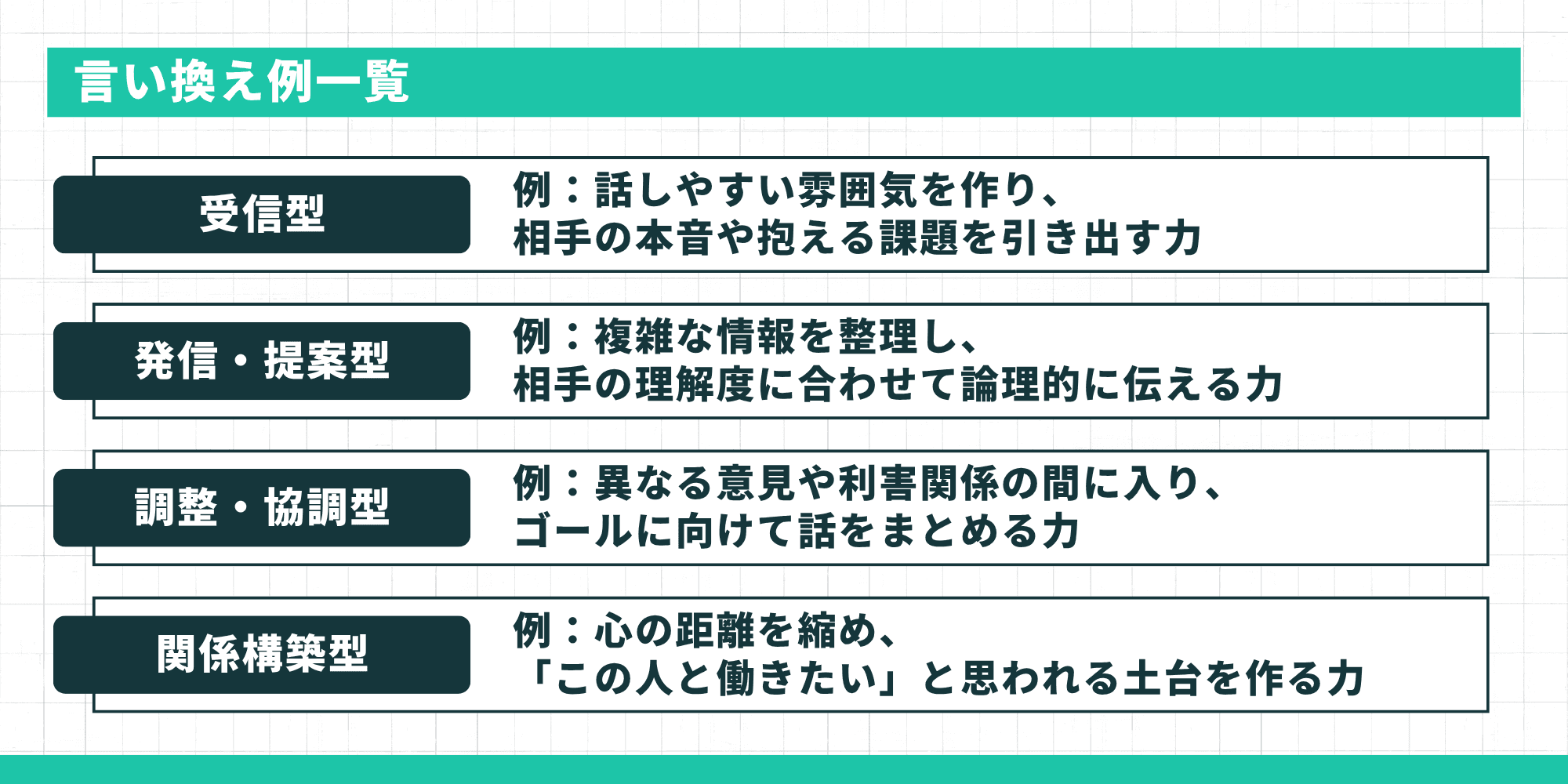言い換え例一覧：受信型・発信・提案型・調整・協調型・関係構築型の4タイプとそれぞれの具体的な定義