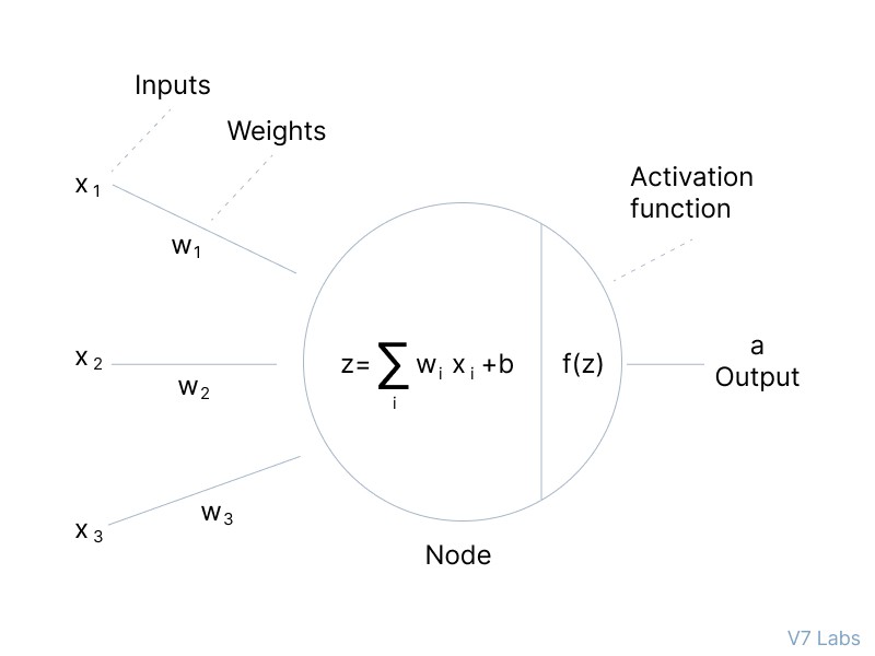 Activation function in Neural Networks