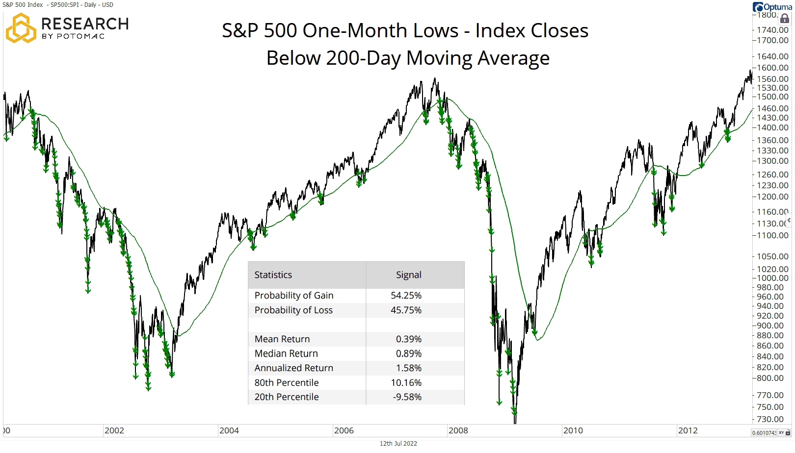 Buy the Dip_SPX 21d Lows Close Below 200d 00-13