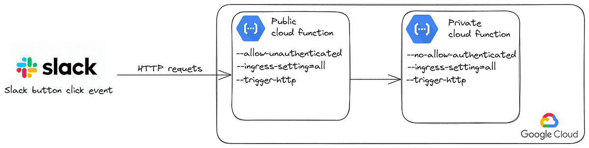 Overall architecture shows how Slack interact with our Cloud Function