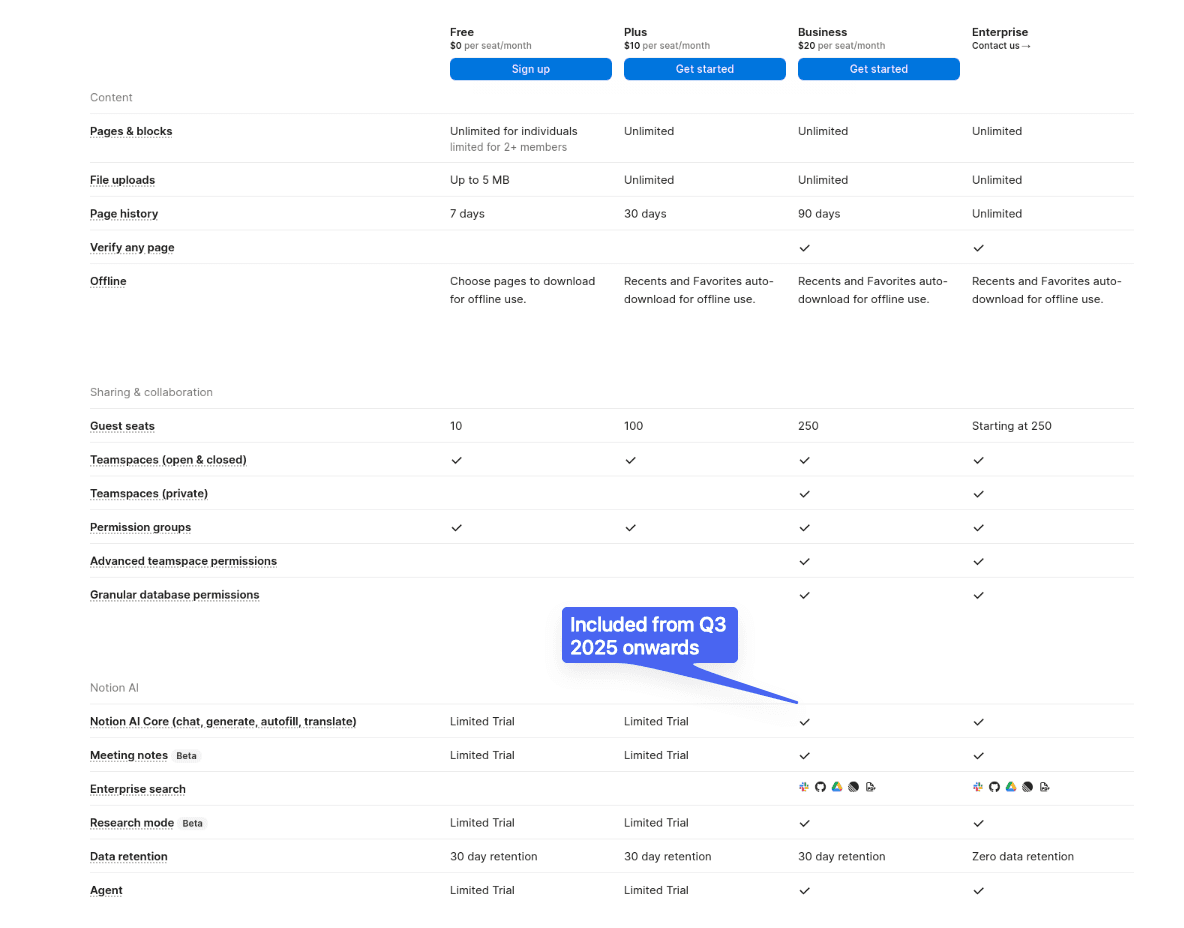 Notion bundled AI into their Business and Enterprise plans