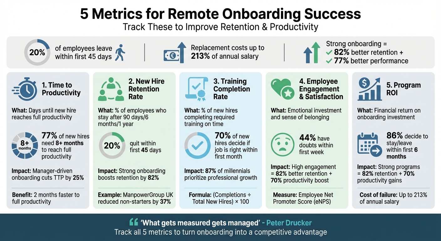 5 Key Metrics for Remote Onboarding Success with Statistics