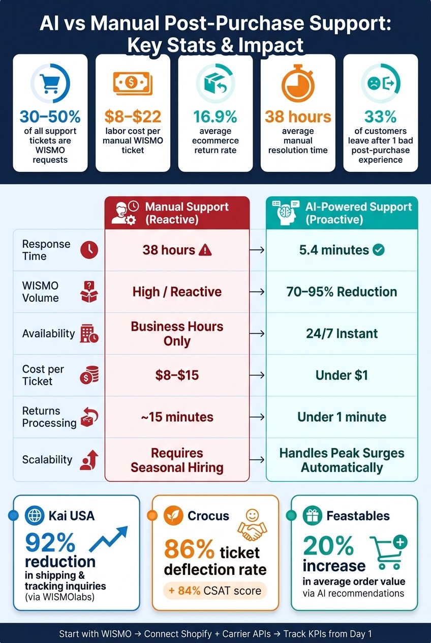 AI vs Manual Post-Purchase Support: Key Stats & Impact
