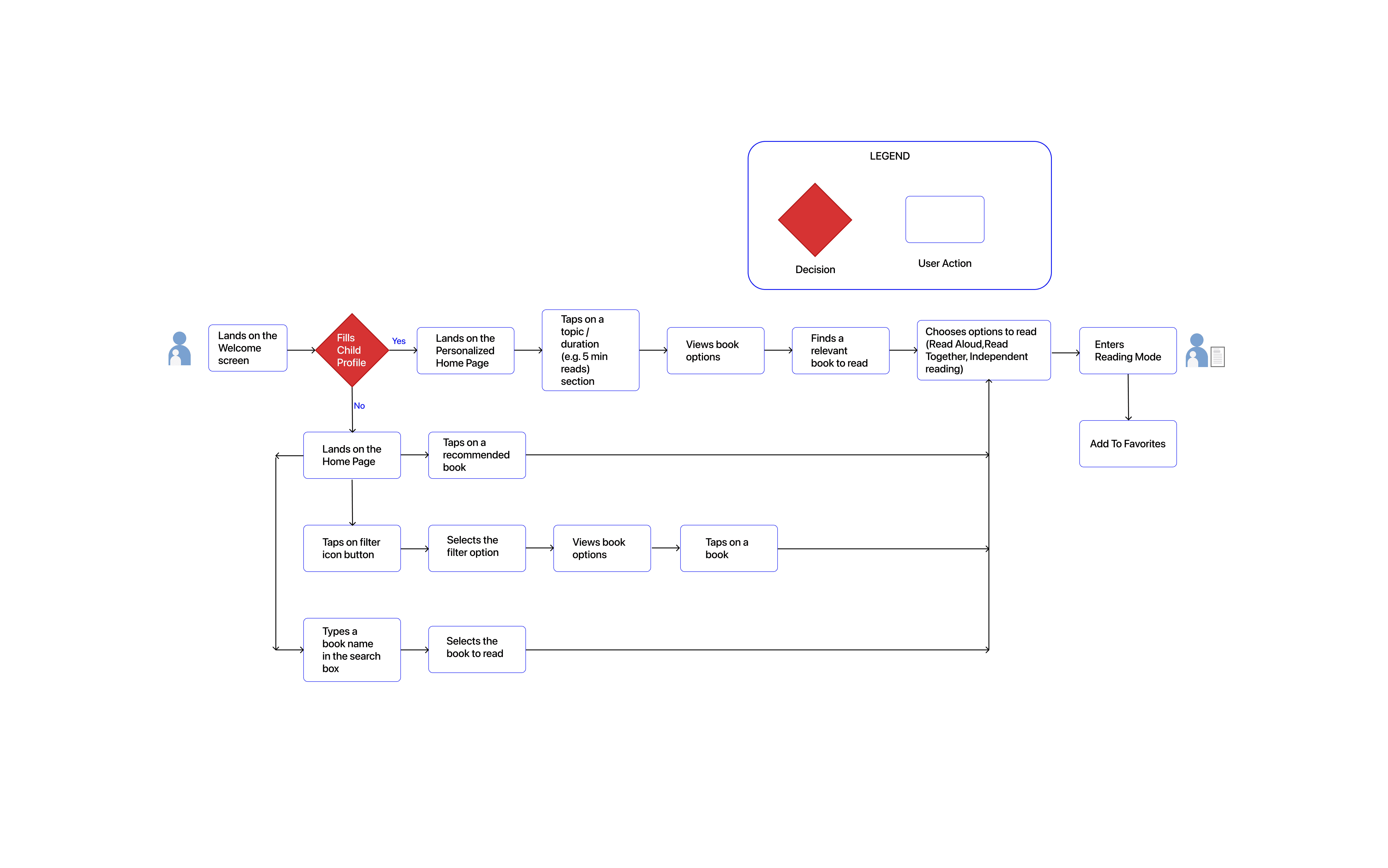 User Flow map