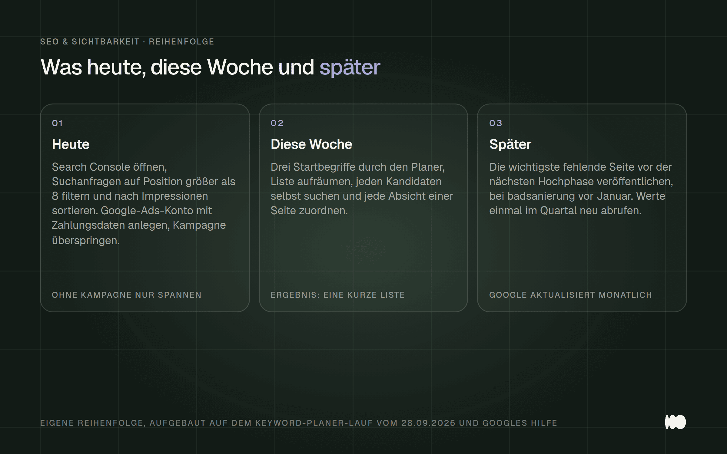 Drei Karten mit der Reihenfolge einer Keyword-Recherche: heute vorhandene Daten ansehen und das Konto anlegen, diese Woche die Liste aufräumen, später die fehlende Seite vor der Hochphase veröffentlichen.