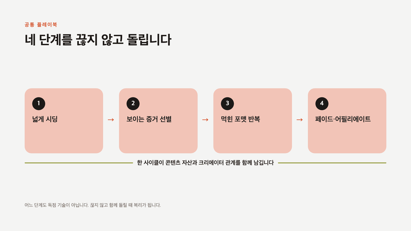 넓게 시딩·증거 선별·포맷 반복·증폭의 4단계