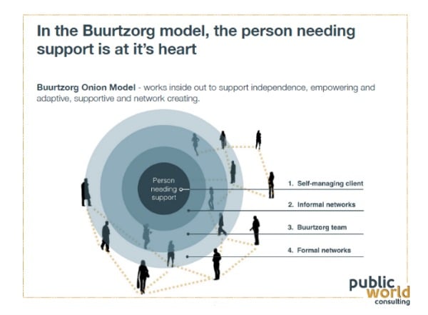 Schéma du modèle de l'oignon Buurtzorg : au centre la personne accompagnée, puis le client autonome, les réseaux informels, l'équipe Buurtzorg et les réseaux formels
