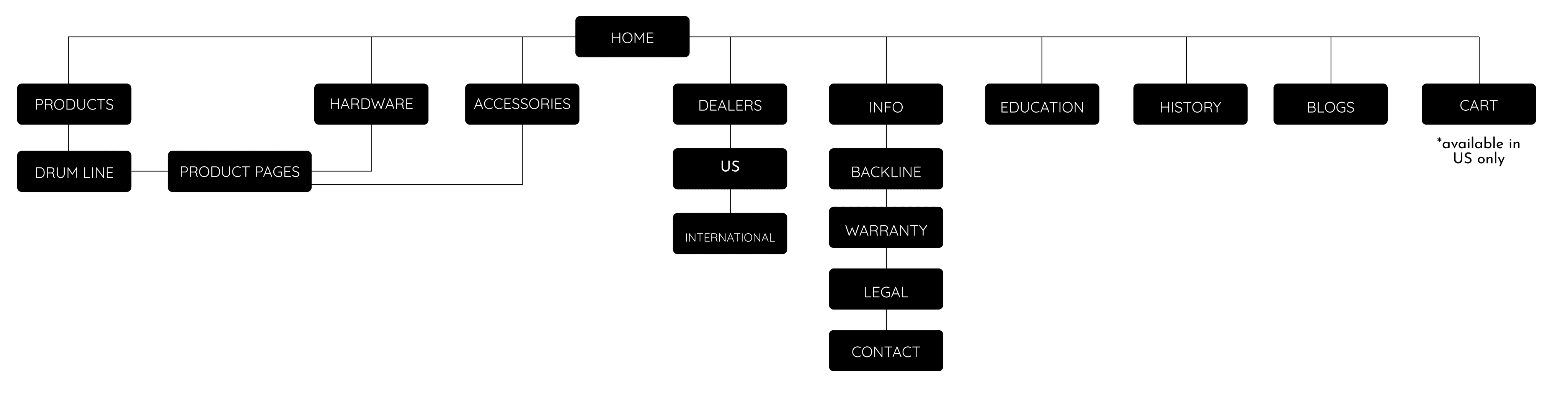 Gretsch Information Architecture