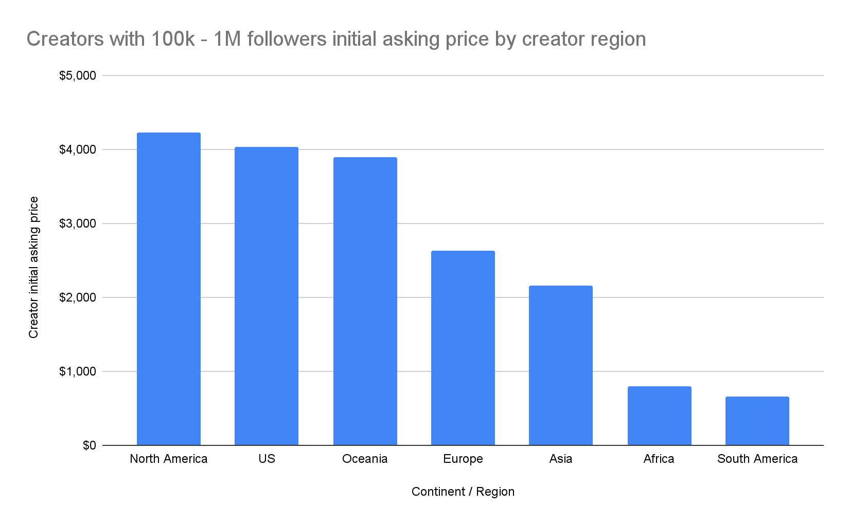 Average asking prices by region for creators with 100k–1M followers or subscribers.