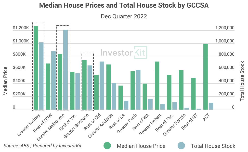 Image of 645af58e59da78964a4d3fa7 Median%20house%20price%20and%20house%20stock%20by%20GCCSA