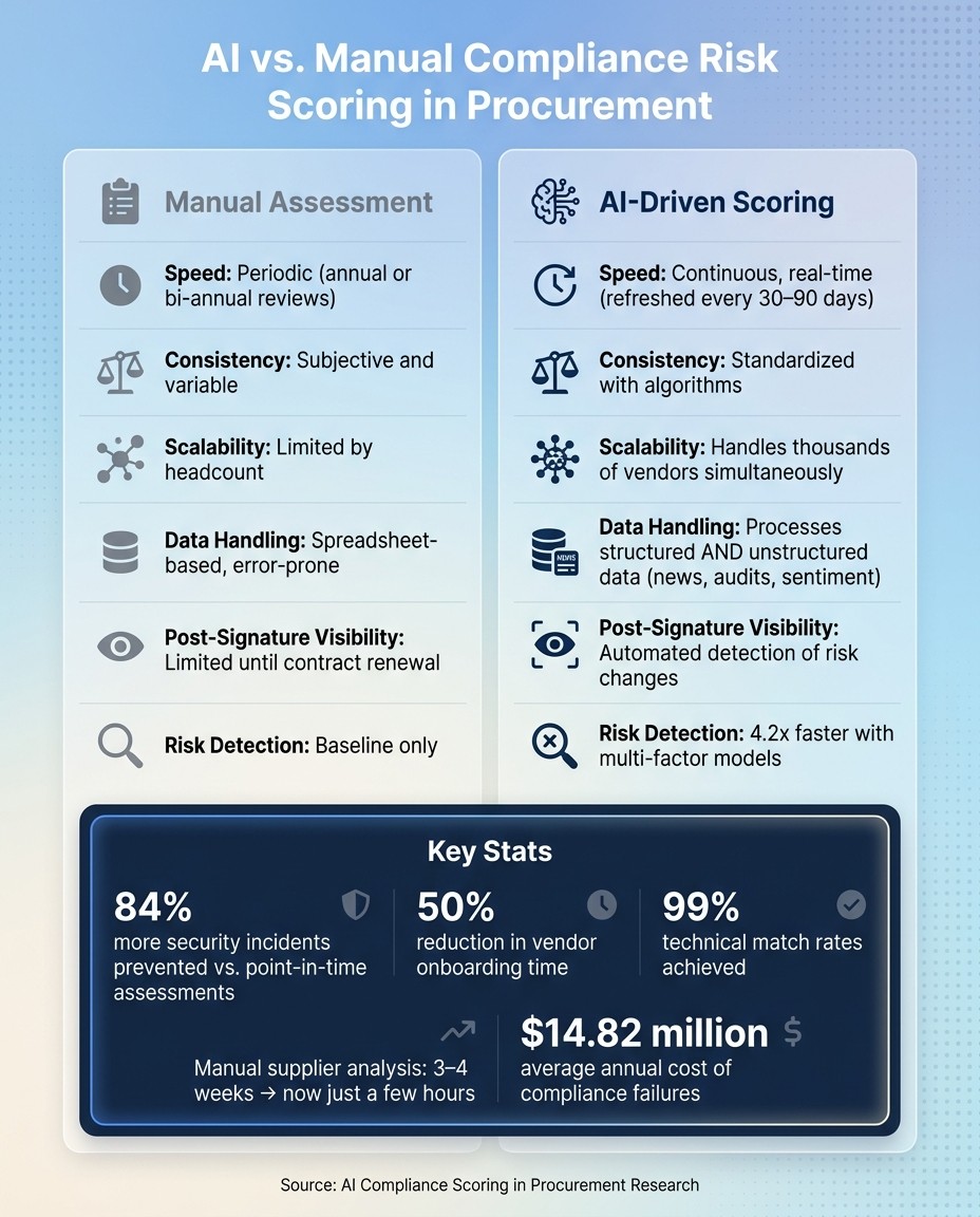 AI vs. Manual Compliance Risk Scoring in Procurement