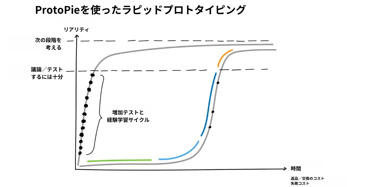 ラピッドプロトタイピング
