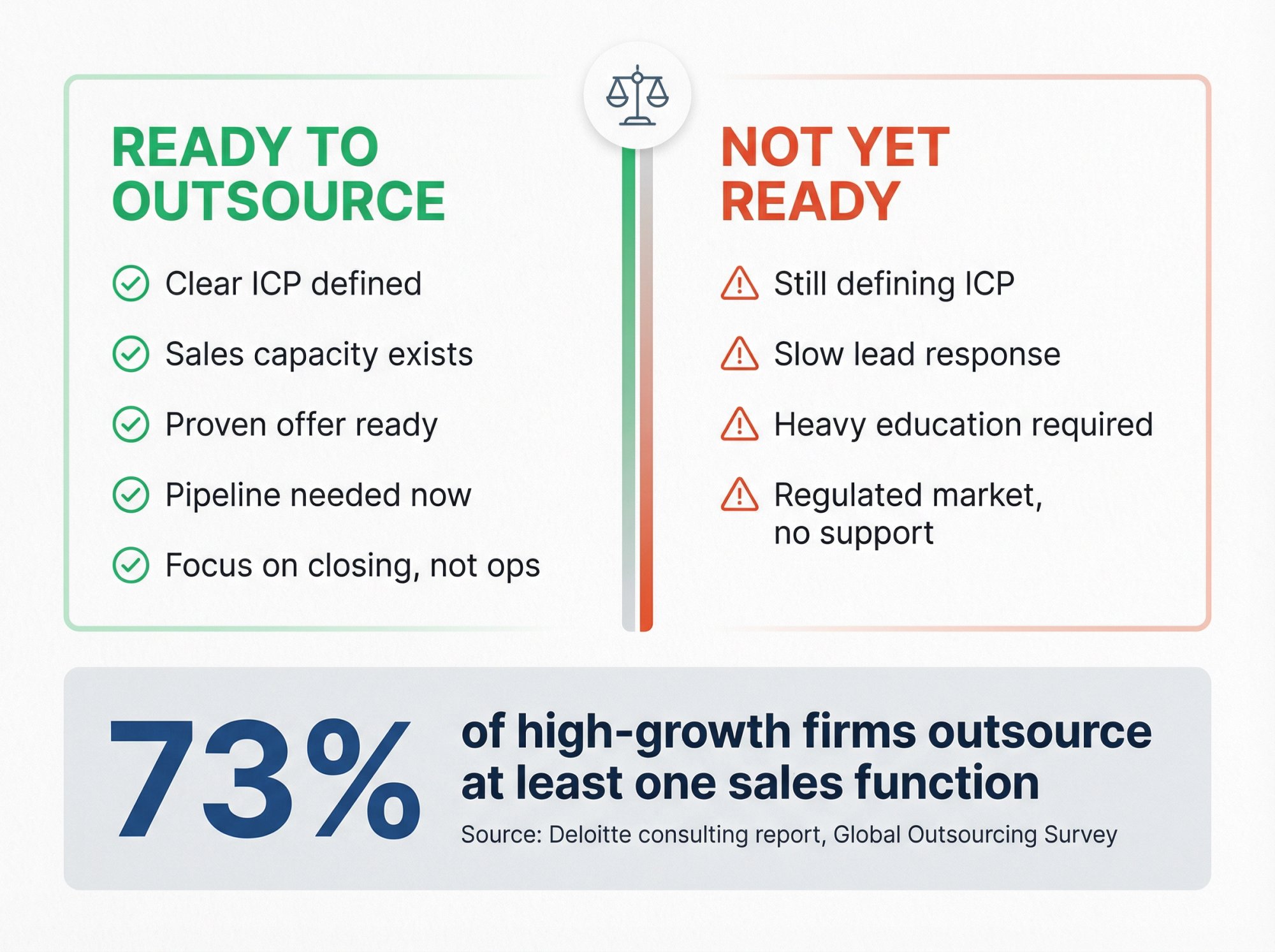 Decision framework showing when to outsource cold email vs when to wait, with readiness signals and expert guidance