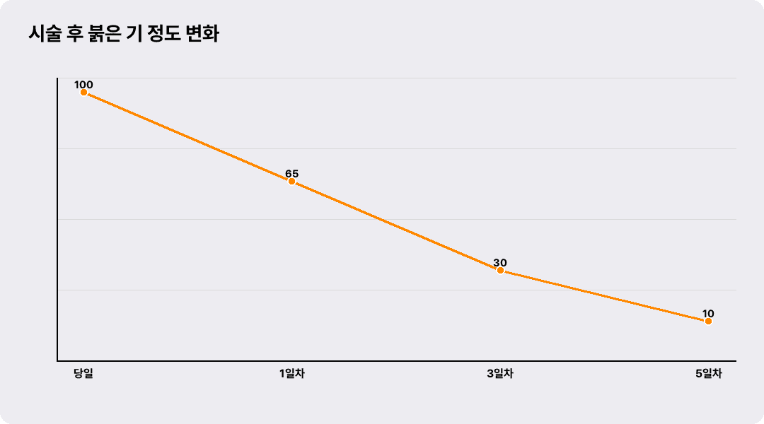 시술 후 붉은 기 정도 변화