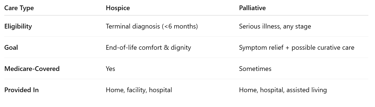 Hospice vs. Palliative Care: What’s the Difference?